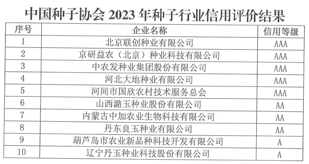 中國(guó)種子協(xié)會(huì)：2023年種子行業(yè)信用評(píng)價(jià)結(jié)果出爐！